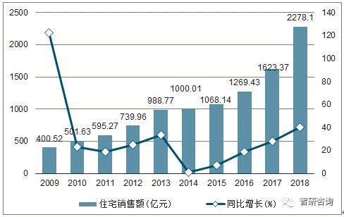 2018年贵州房地产开发投资完成额 商品房销售面积及销售额统计分析