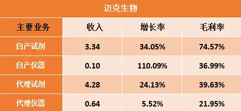 科华、安图、迈克、美康、万孚2017上半年业绩大比拼(附数据)