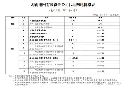 最新:各省销售电价表(2024年6月)